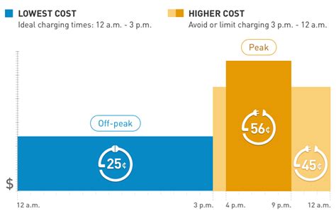 what hours are cheapest for electricity
